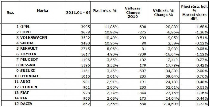 A tavalyinál jobb az autóeladás 5