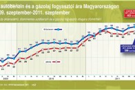 Tovább csökken az üzemanyag-eladás 6