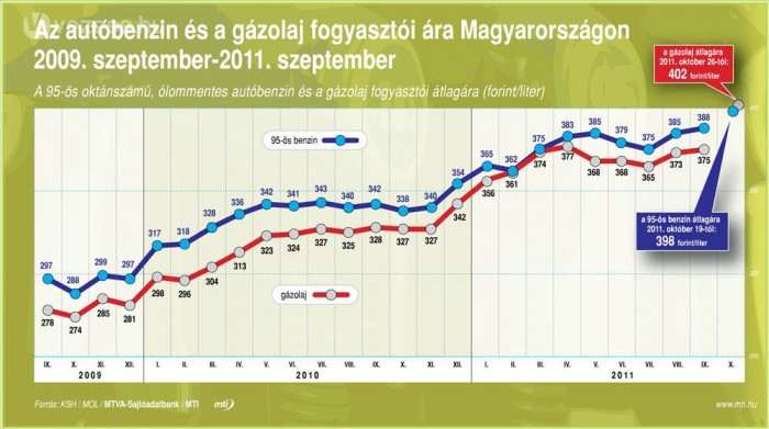 Tovább csökken az üzemanyag-eladás 2 Tovább csökken az üzemanyag-eladás 2