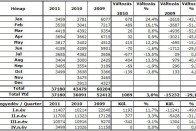 Több autó fogy, mint tavaly 7