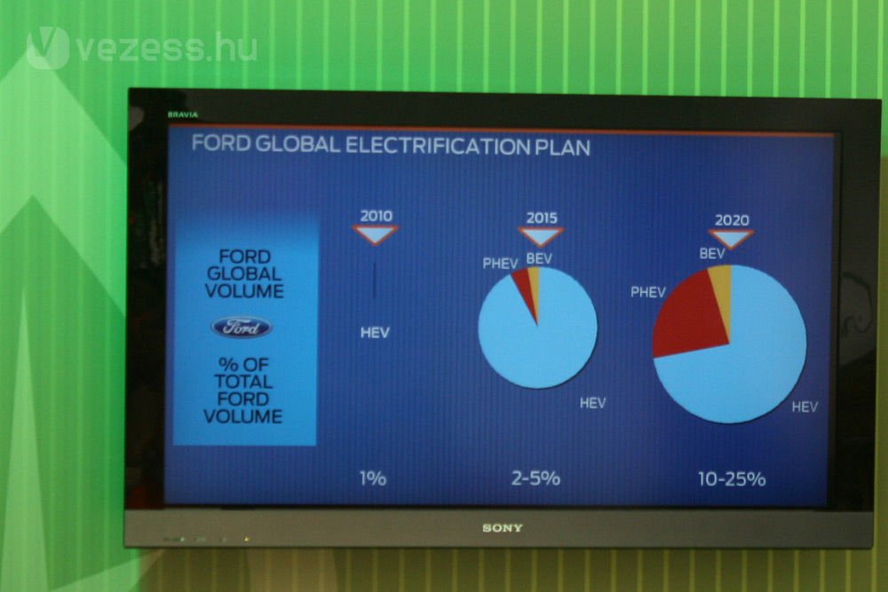 Tisztán elektromos autóból nagyon kevés lesz 2020-ban is, konnektorról tölthető hibridből kicsit több, normál hibridből pedig egész sok a prognózis szerint
