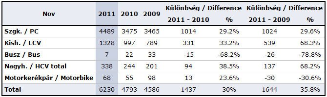 Hatalmasat ugrott az autóeladás 7