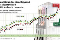 Újabb drágulás: közelít a dízelhez a benzin ára 6