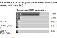 Elektromos autót vezettél-e?