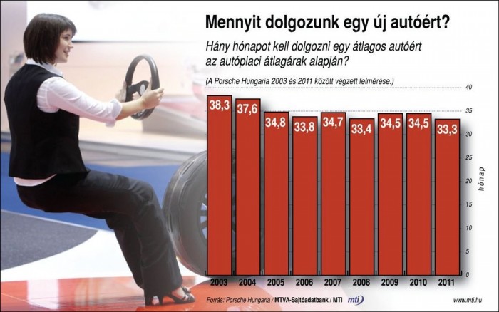 Kevesebbet dolgozunk egy autóért, mint tíz éve 3