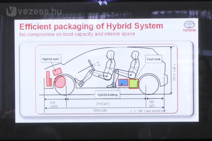 Nem változott sem az utastér mérete, sem a csomagtartó 286 literes befogadóképessége, mert a hibrid rendszer akkumulátorát a fix, vagyis nem tologatható hátsó ülés alá építették be