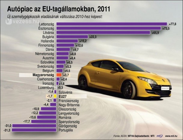 Csökkent az autóeladás Európában 6