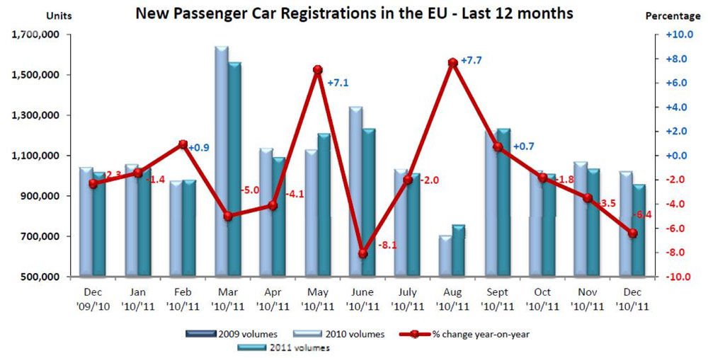 Csökkent az autóeladás Európában 4