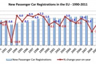 Csökkent az autóeladás Európában 9