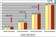 Személyi sérüléses balesetek száma az ÁAK Zrt. teljes gyorsforgalmi úthálózatán
(2008-2010)