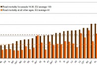 A közúti halálesetek száma egymillió lakosra vetítve, összehasonlítva a 15-30 éves és a többi korosztály érintő baleseteket