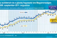 Ismét drágultak az üzemanyagok 2