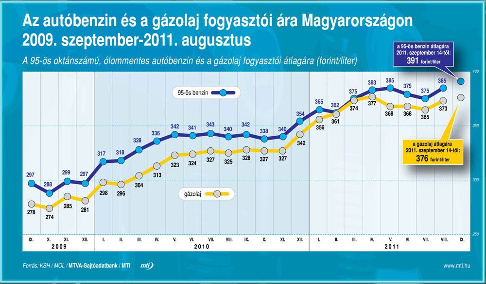 Ismét drágultak az üzemanyagok 1