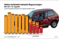 Magyarországon az elmúlt tíz évben drasztikusan lecsökkentek a halálos kimenetelű közúti közlekedési balesetek