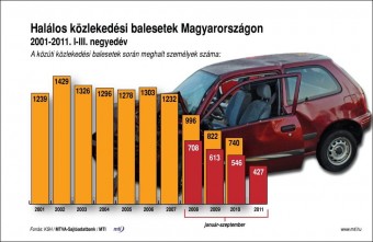 Kevesebben halunk meg az utakon