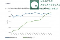 Többszörösére nőtt a gázolajfogyasztás