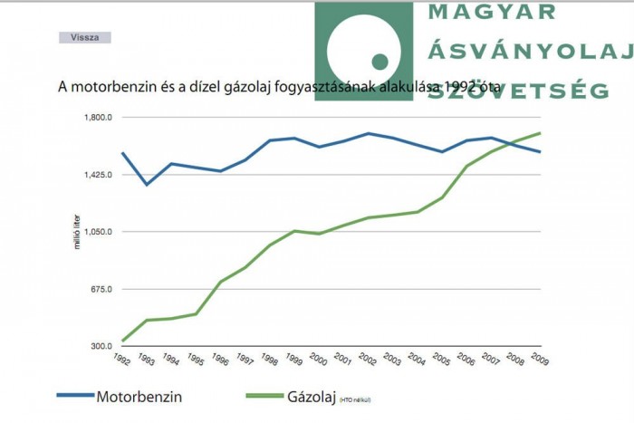 Többszörösére nőtt a gázolajfogyasztás