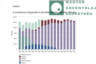 A benzinfogyasztás összetételének változása