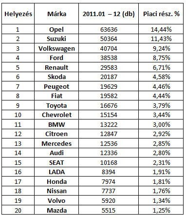 Használtként Opelt vagy Suzukit veszünk 4