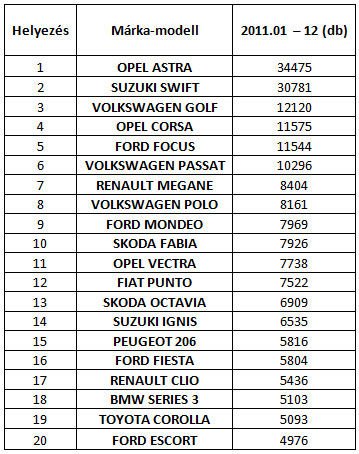 Használtként Opelt vagy Suzukit veszünk 5