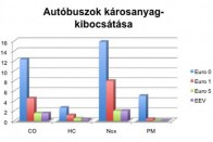 Háromezer munkahelyet adhat a hazai buszgyártás 9