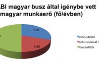 Háromezer munkahelyet adhat a hazai buszgyártás 10