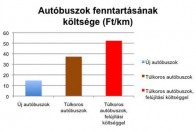 Háromezer munkahelyet adhat a hazai buszgyártás 8