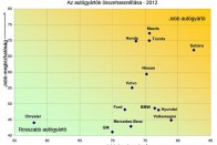 A japán autók a legjobb minőségűek 2