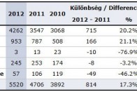 Ötödével több autó fogyott 7