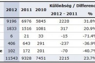 Ötödével több autó fogyott 8