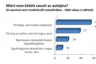 Öregedő autópark akadályozza a casco terjedését 6