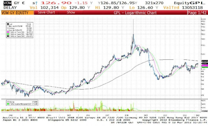Jól látszik a VW-részvényeken a rövid ideig tartó rekordár