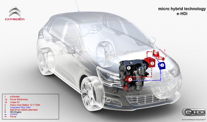 Az e-HDi elemei: 1. indítóáram-növelő rendszer 1a. teljesítményelektronika 1b. 5 V-os kondenzátor 2. 70 amperórás akkumulátor, 12 V, 3. vezérlőelektronika 4. indítómotor-generátor 5. dízelmotor