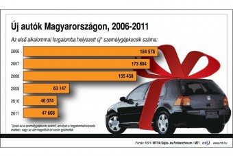 Egyre több új autó fogy itthon