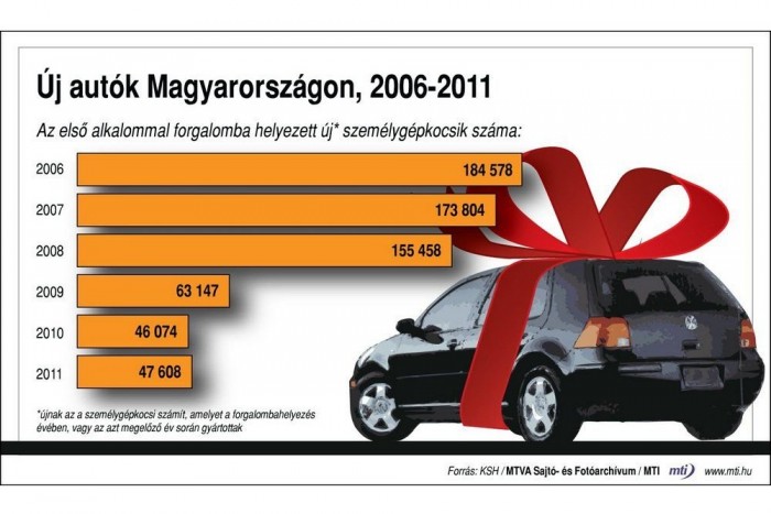 Egyre több új autó fogy itthon