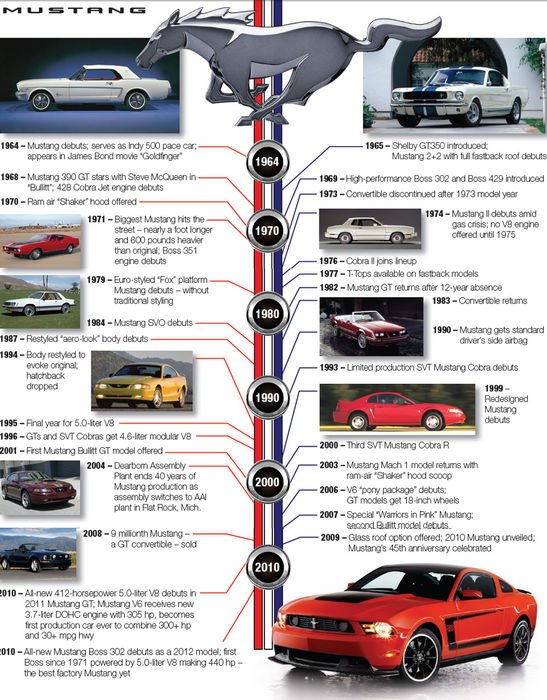 1964 óta több mint 9 millió Mustang kelt e, ami sportkupéból hatalmas mennyiség. Az első generációban 101 lóerős volt a 2,8-as V6, de már akkor 275 SAE lóerőt adott le a legpotensebb 4,6 V8