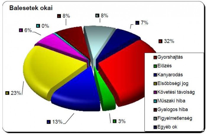 Kevesebb áldozat az utakon 9 Kevesebb áldozat az utakon 9