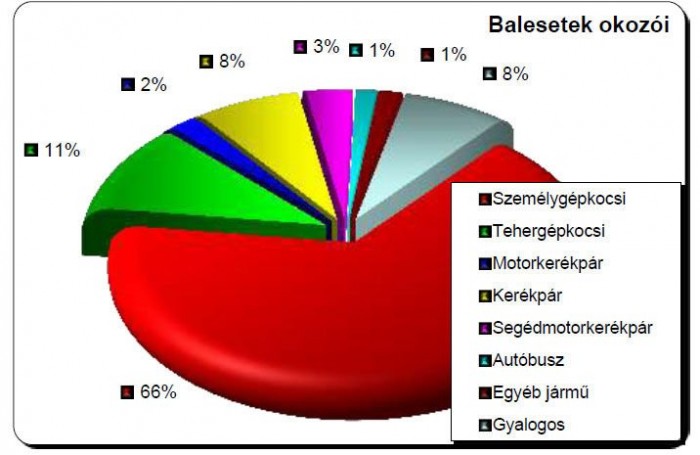 Kevesebb áldozat az utakon 5