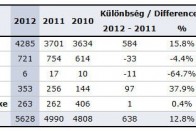 Jelentősen nőtt az új autók forgalma 2