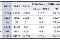 Jelentősen nőtt az új autók forgalma 7