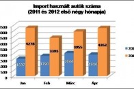 A külföldi használtautó-vétel buktatói 2