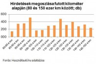 A külföldi használtautó-vétel buktatói 10