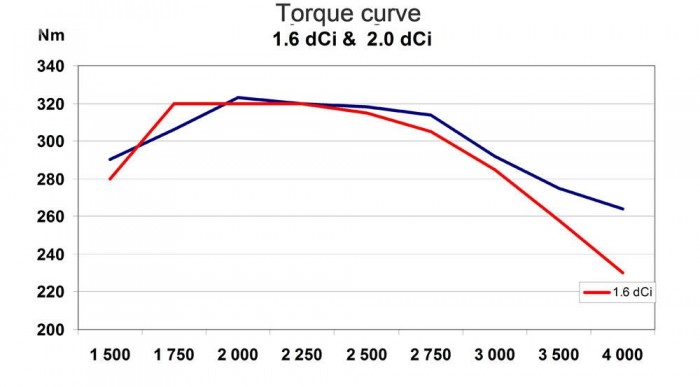 1,6-os létére a nyomatékgörbéje nagyon megközelíti a 2,0 literesét