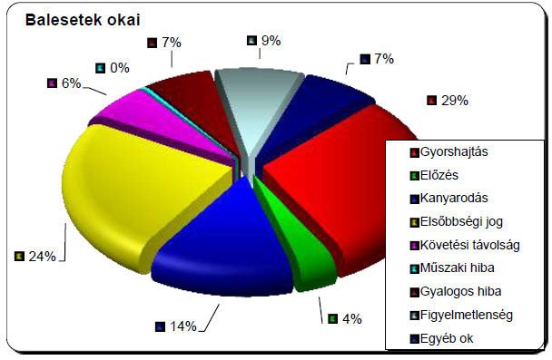 Több áldozat az utakon 4