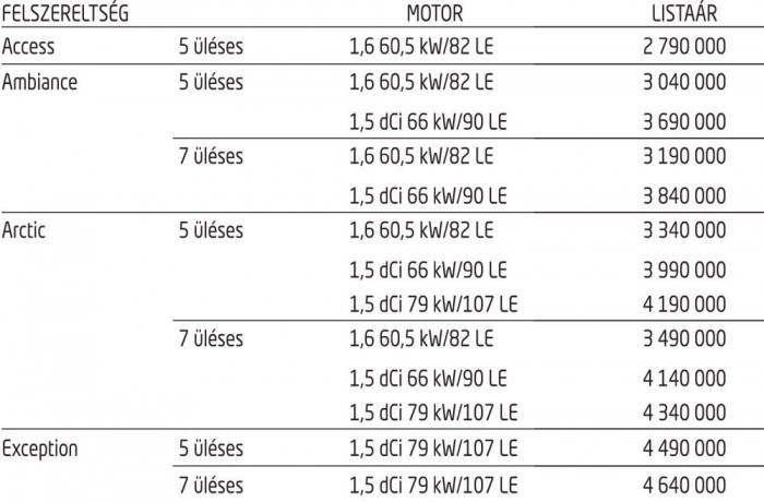 2,5 millióba kerül az új, nagy Dacia 5