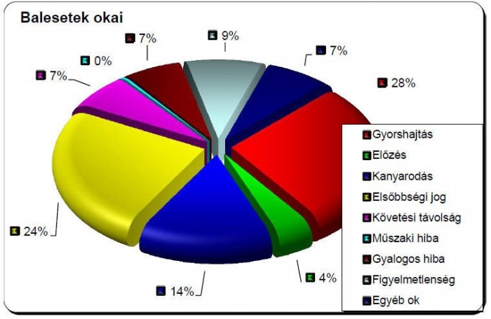 Több a haláleset az utakon 1