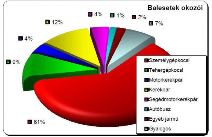 Több a haláleset az utakon 5