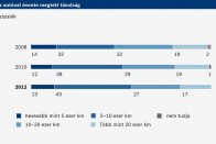 Kevesebbet autózunk, mint a válság előtt 2
