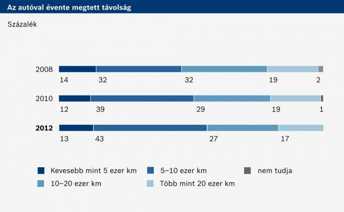 Kevesebbet autózunk, mint a válság előtt 1