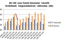 Marad a trükközés a használt autóknál 11